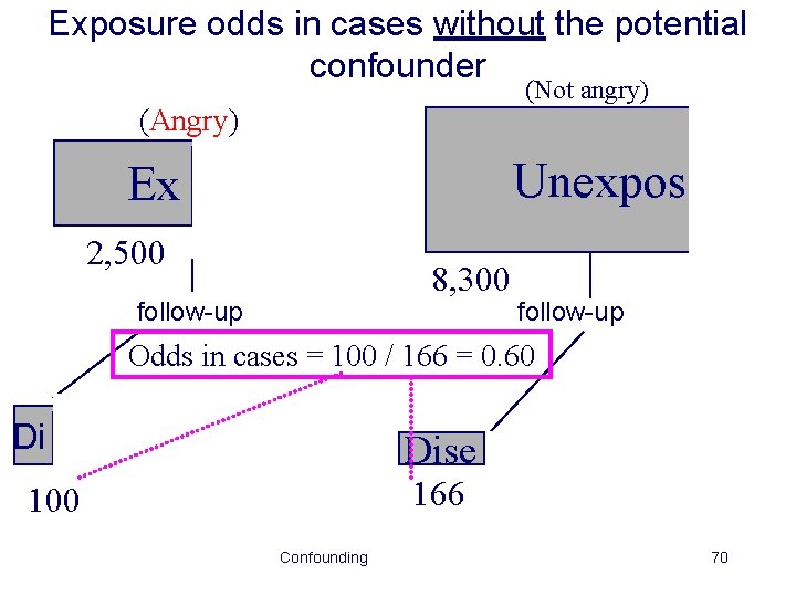 Exposure odds in cases without the potential confounder (Not angry) (Angry) Unexposed Exposed 2,