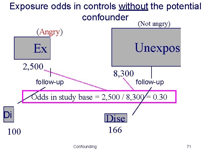 Exposure odds in controls without the potential confounder (Not angry) (Angry) Unexposed Exposed 2,