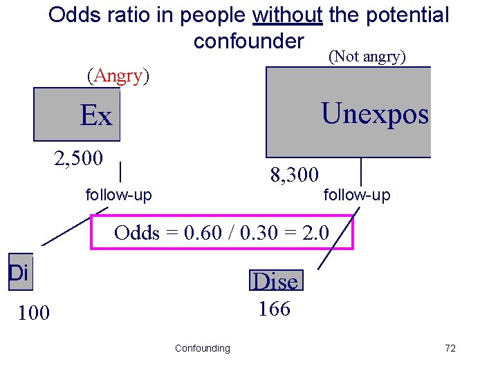 Odds ratio in people without the potential confounder (Not angry) (Angry) Unexposed Exposed 2,