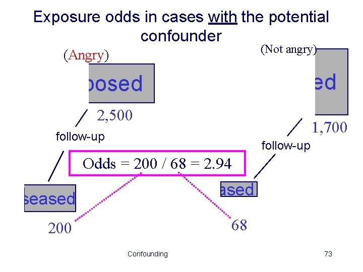 Exposure odds in cases with the potential confounder (Not angry) (Angry) Unexposed Exposed 2,