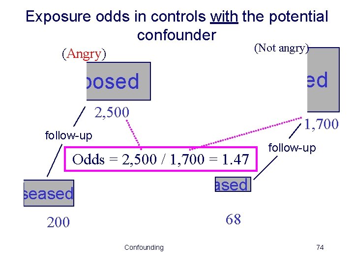 Exposure odds in controls with the potential confounder (Not angry) (Angry) Exposed Unexposed 2,