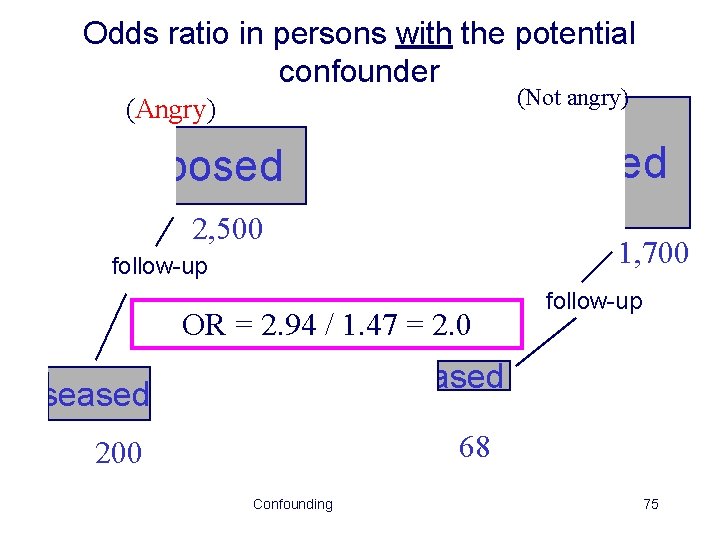 Odds ratio in persons with the potential confounder (Not angry) (Angry) Exposed Unexposed 2,
