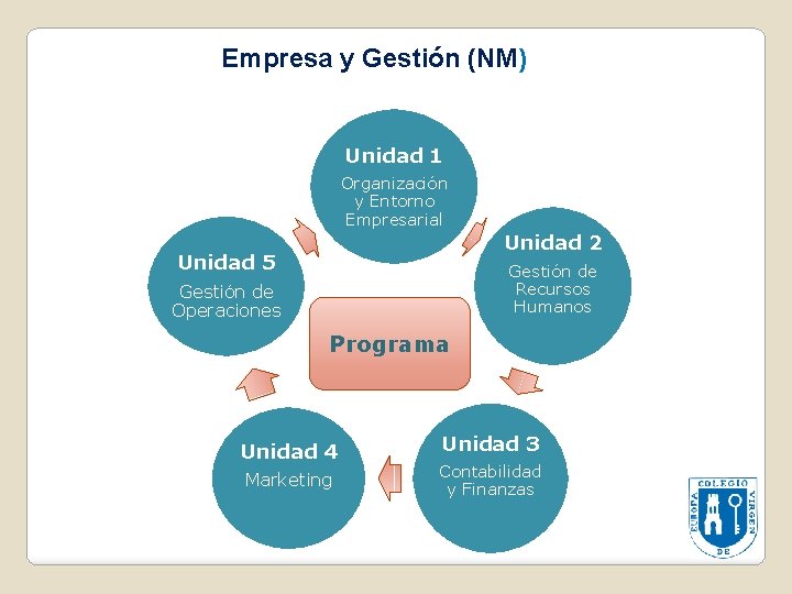 Empresa y Gestión (NM) Unidad 1 Organización y Entorno Empresarial Unidad 2 Unidad 5