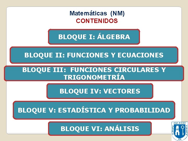 Matemáticas (NM) CONTENIDOS BLOQUE I: ÁLGEBRA BLOQUE II: FUNCIONES Y ECUACIONES BLOQUE III: FUNCIONES