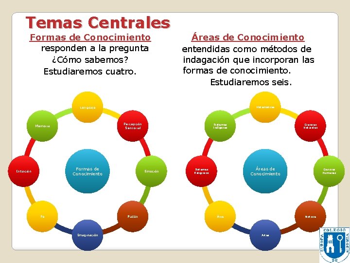 Temas Centrales Formas de Conocimiento responden a la pregunta ¿Cómo sabemos? Estudiaremos cuatro. Áreas