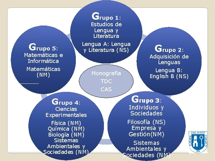 Grupo 1: Grupo 5: Matemáticas e Informática Matemáticas (NM) Grupo 4: Estudios de Lengua