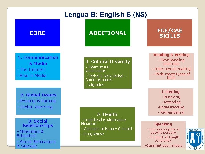 Lengua B: English B (NS) CORE 1. Communication & Media - The Internet -