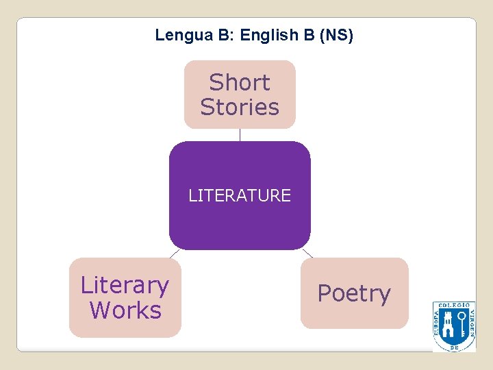 Lengua B: English B (NS) Short Stories LITERATURE Literary Works Poetry 