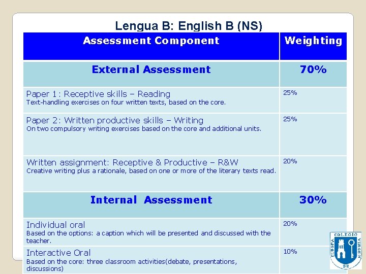 Lengua B: English B (NS) Assessment Component Weighting External Assessment 70% Paper 1: Receptive