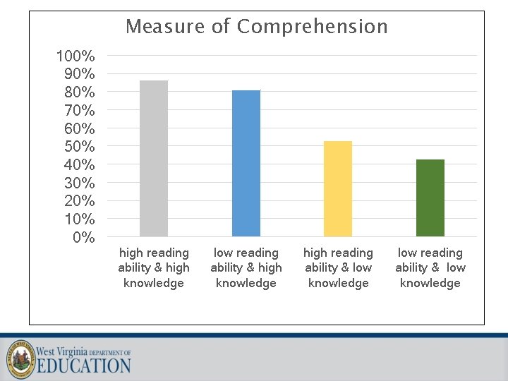 Measure of Comprehension 100% 90% 80% 70% 60% 50% 40% 30% 20% 10% 0%