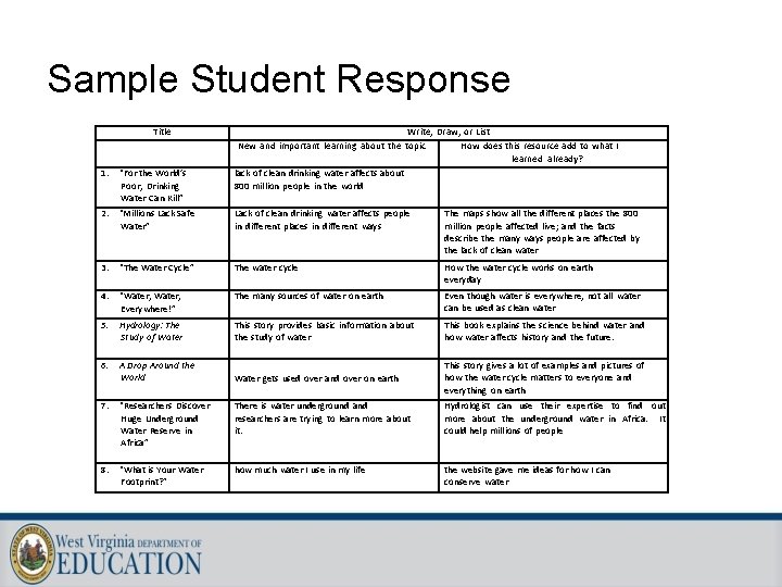 Sample Student Response Title Write, Draw, or List New and important learning about the