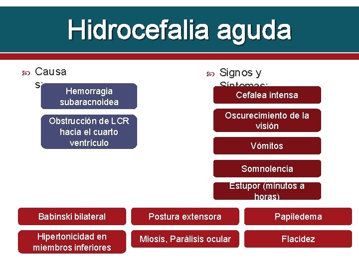 Hidrocefalia aguda Causa s: Hemorragia subaracnoidea Signos y Síntomas: Cefalea intensa Oscurecimiento de la