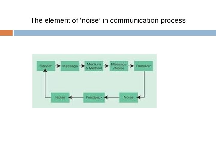 The element of ‘noise’ in communication process 