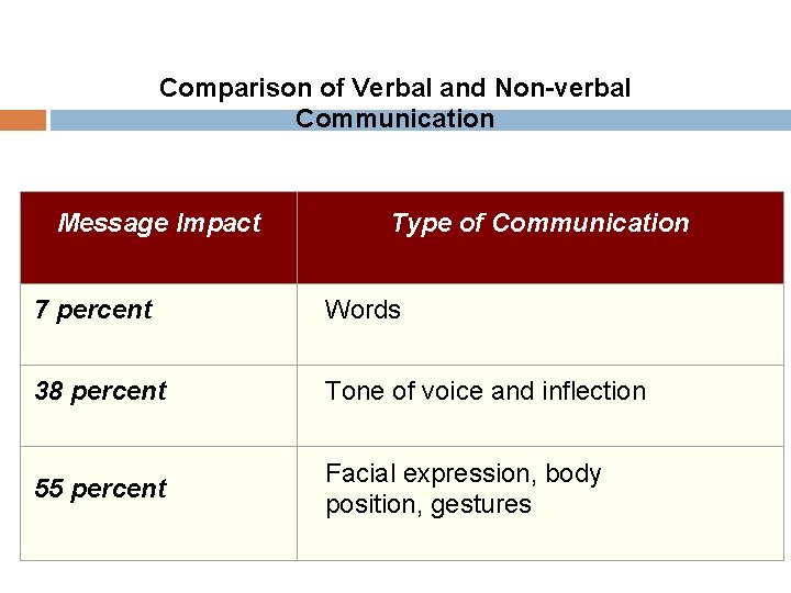 Comparison of Verbal and Non-verbal Communication Message Impact Type of Communication 7 percent Words