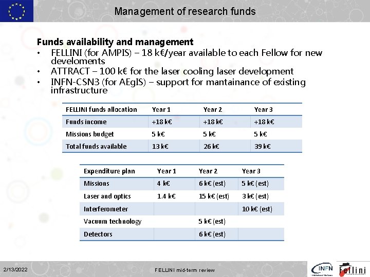 Management of research funds Funds availability and management • FELLINI (for AMPIS) – 18