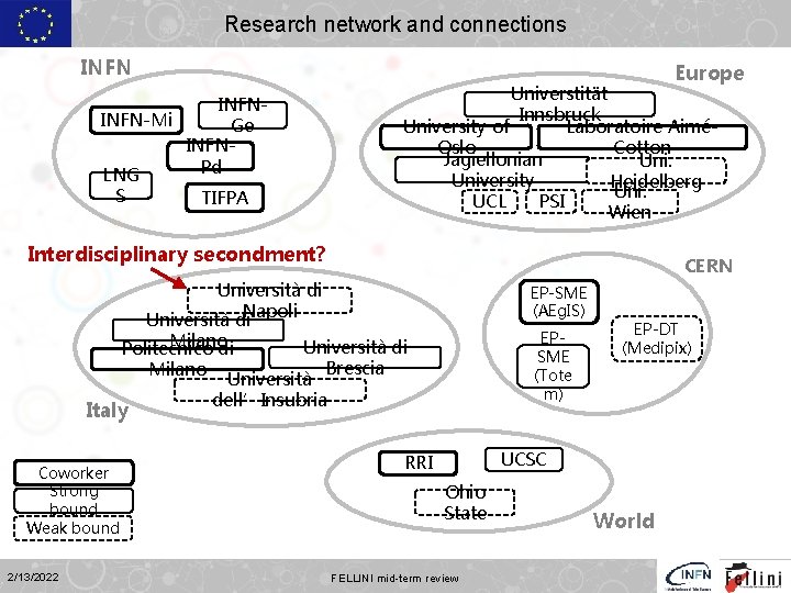 Research network and connections INFN Europe INFN-Mi Ge INFNPd LNG S TIFPA Universtität Innsbruck