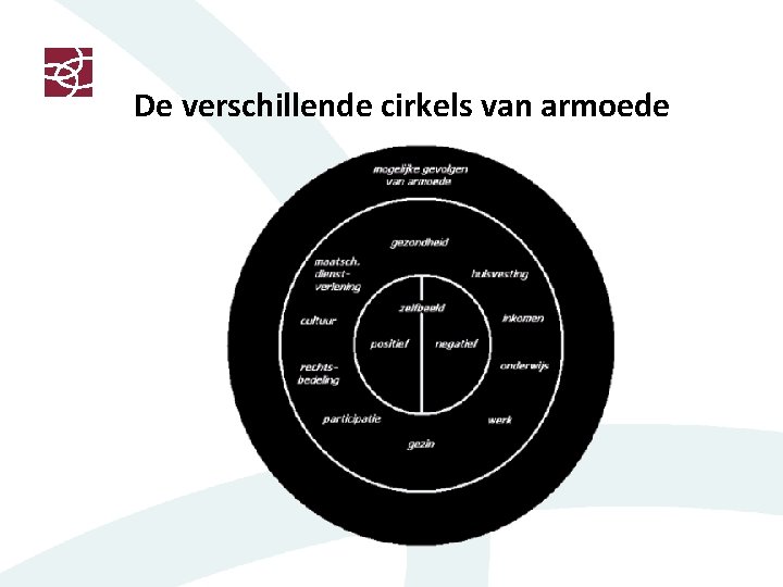 De verschillende cirkels van armoede 