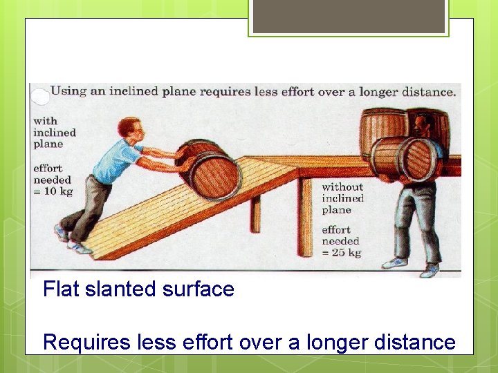 Inclined Plane Flat slanted surface Requires less effort over a longer distance 