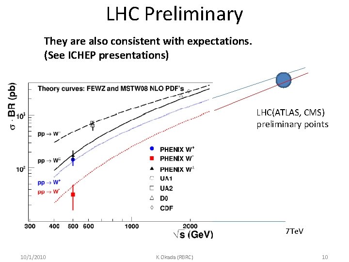 LHC Preliminary They are also consistent with expectations. (See ICHEP presentations) LHC(ATLAS, CMS) preliminary