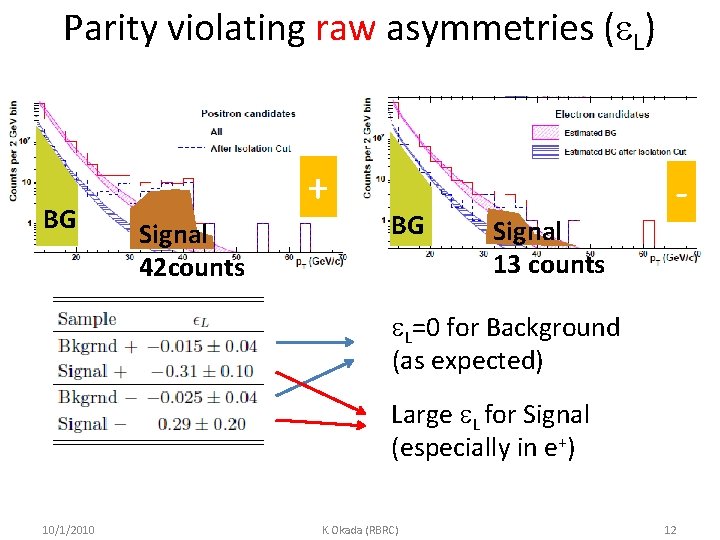 Parity violating raw asymmetries ( L) BG + Signal 42 counts BG Signal 13