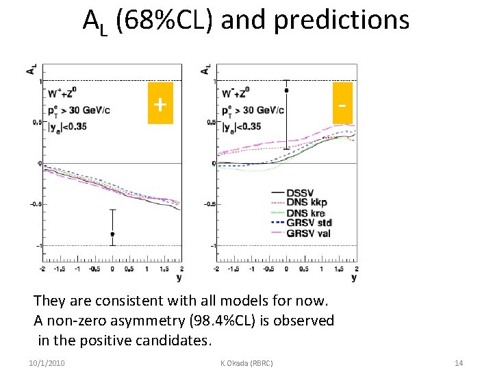 AL (68%CL) and predictions + - They are consistent with all models for now.