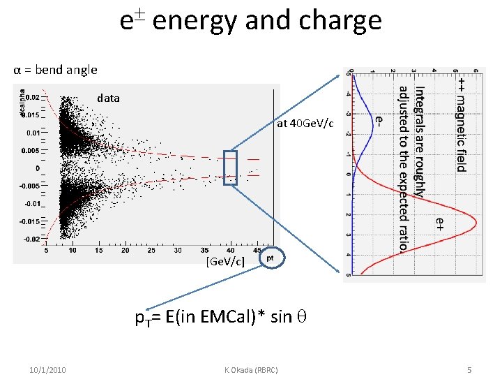 e energy and charge α = bend angle data at 40 Ge. V/c [Ge.
