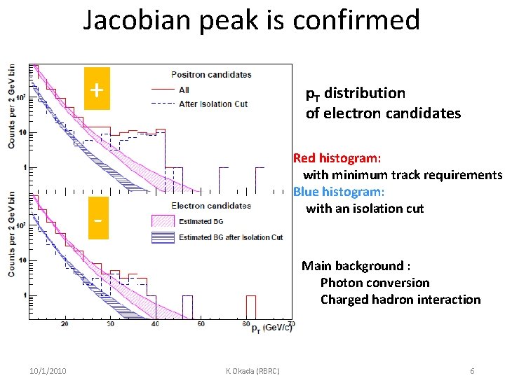Jacobian peak is confirmed + p. T distribution of electron candidates Red histogram: with