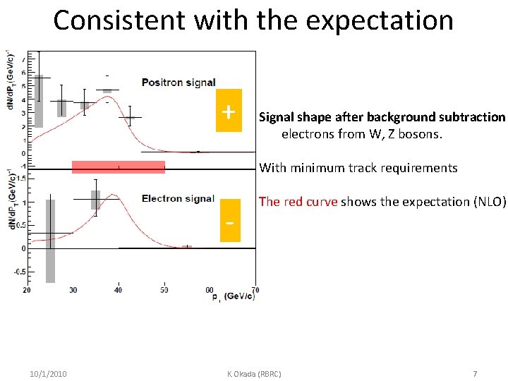 Consistent with the expectation + Signal shape after background subtraction electrons from W, Z