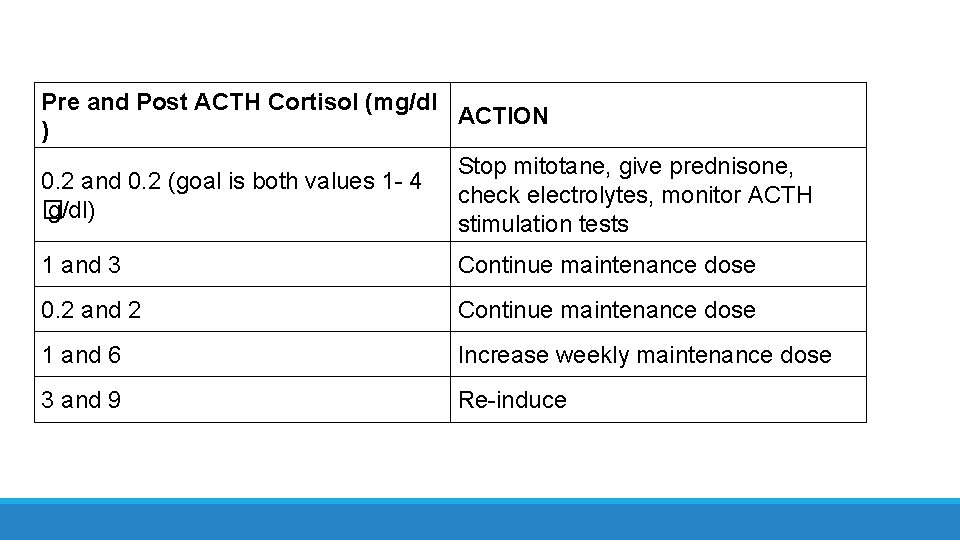 Pre and Post ACTH Cortisol (mg/dl ACTION ) Stop mitotane, give prednisone, 0. 2