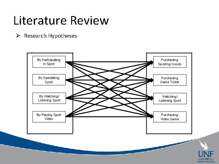Literature Review Ø Research Hypotheses By Participating in Sport Purchasing Sporting Goods By Spectating