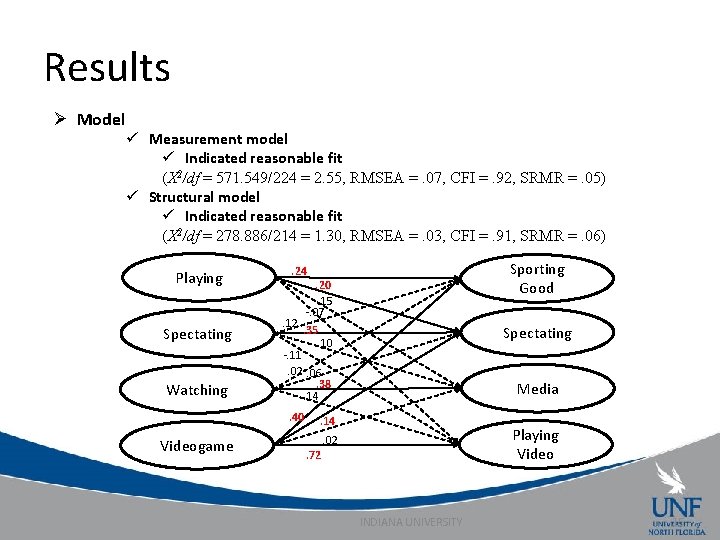 Results Ø Model ü Measurement model ü Indicated reasonable fit (Χ 2/df = 571.