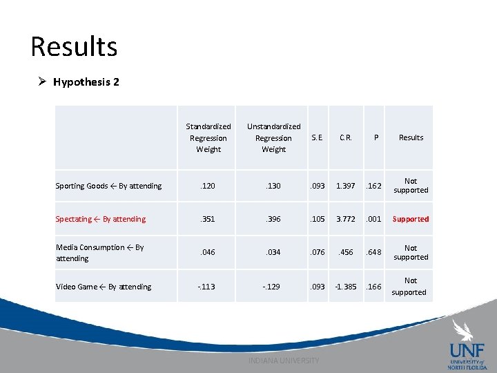 Results Ø Hypothesis 2 Standardized Regression Weight Unstandardized Regression Weight S. E. C. R.