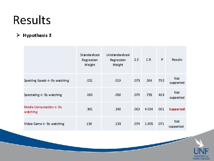Results Ø Hypothesis 3 Standardized Regression Weight Unstandardized Regression Weight S. E. C. R.