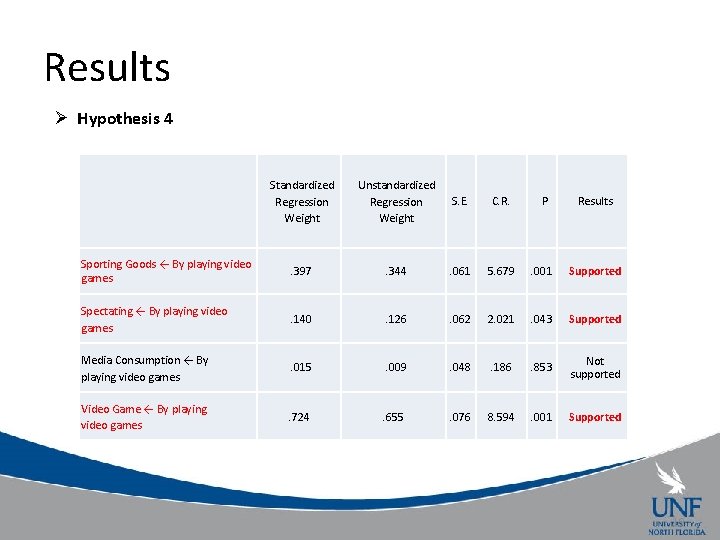Results Ø Hypothesis 4 Standardized Regression Weight Unstandardized Regression Weight S. E. C. R.