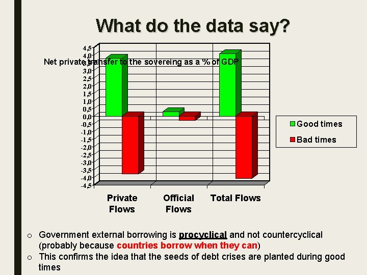 What do the data say? 4, 5 4, 0 Net private 3, 5 transfer