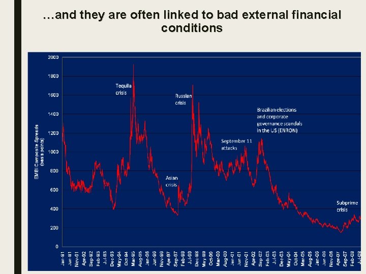 …and they are often linked to bad external financial conditions 