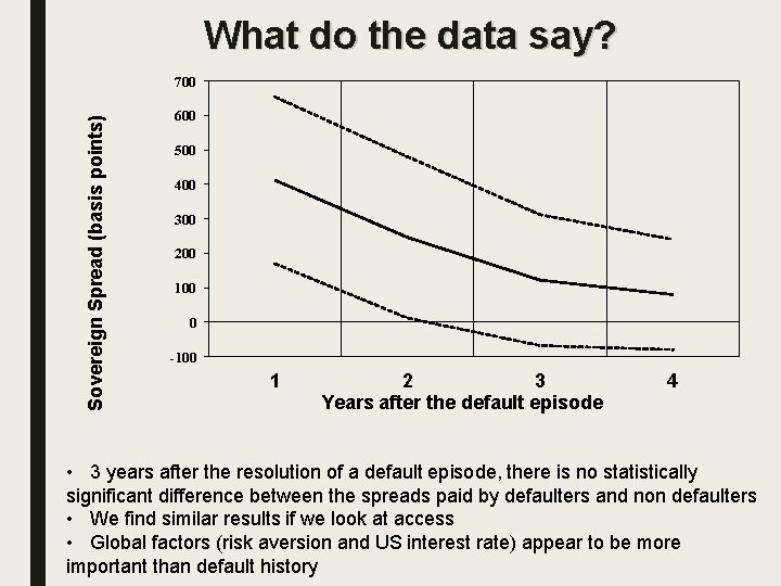 What do the data say? Sovereign Spread (basis points) 700 600 500 400 300