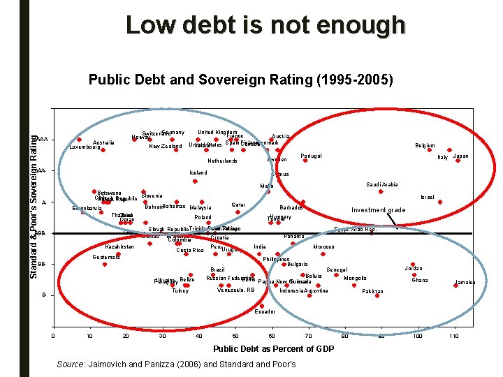 Low debt is not enough Standard & Poor's Sovereign Rating Public Debt and Sovereign