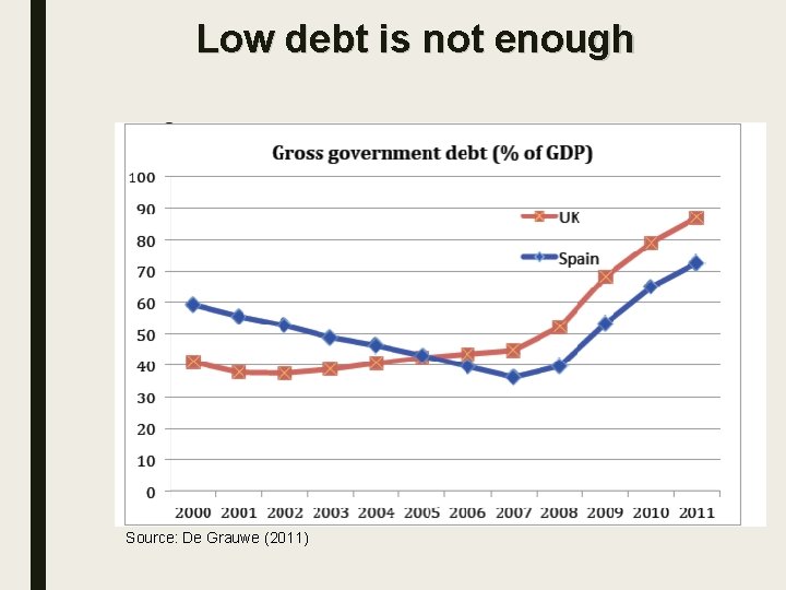 Low debt is not enough Source: De Grauwe (2011) 