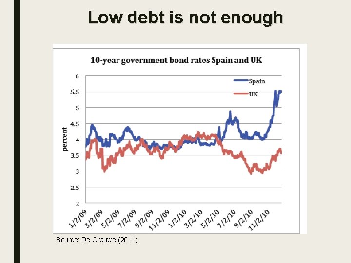 Low debt is not enough Source: De Grauwe (2011) 