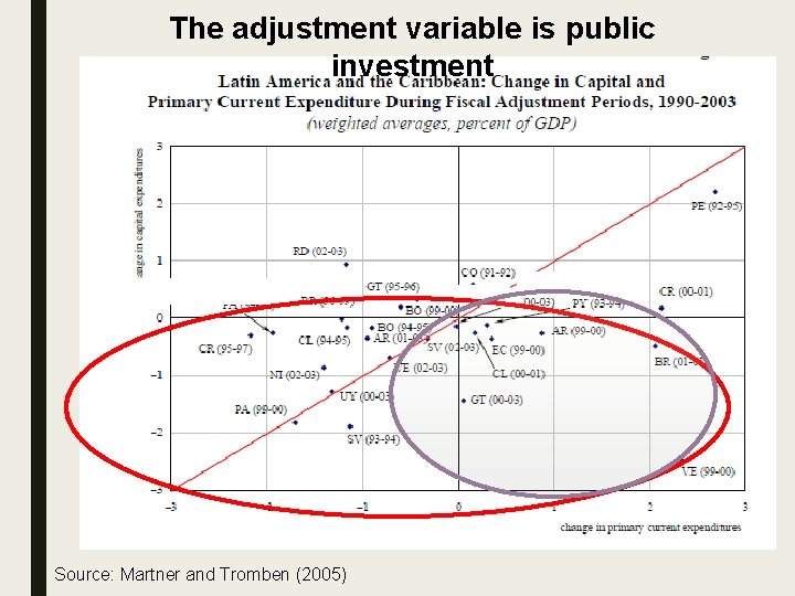 The adjustment variable is public investment Source: Martner and Tromben (2005) 