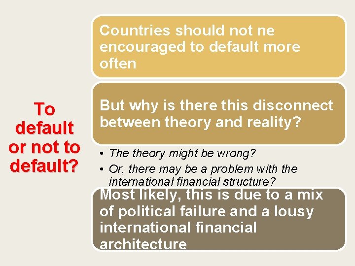 Countries should not ne encouraged to default more often To default or not to