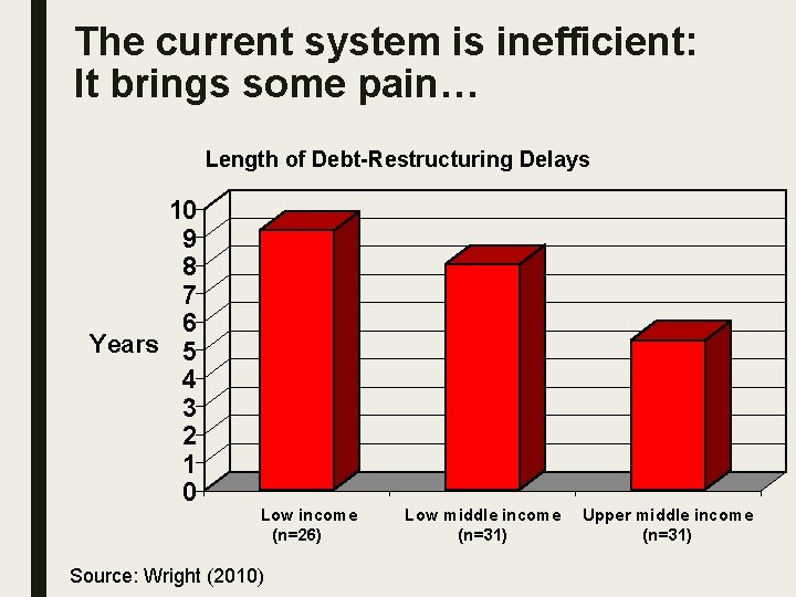 The current system is inefficient: It brings some pain… Length of Debt-Restructuring Delays 10