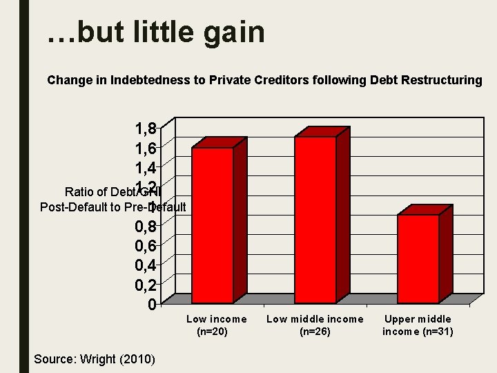 …but little gain Change in Indebtedness to Private Creditors following Debt Restructuring 1, 8