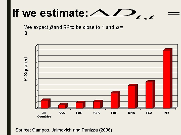 If we estimate: R-Squared We expect b and R 2 to be close to