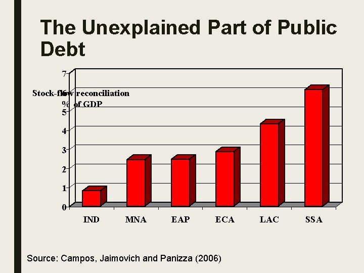 The Unexplained Part of Public Debt 7 Stock-flow 6 reconciliation % of GDP 5