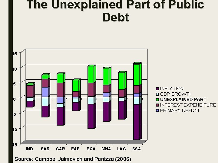 The Unexplained Part of Public Debt 15 10 5 INFLATION GDP GROWTH UNEXPLAINED PART