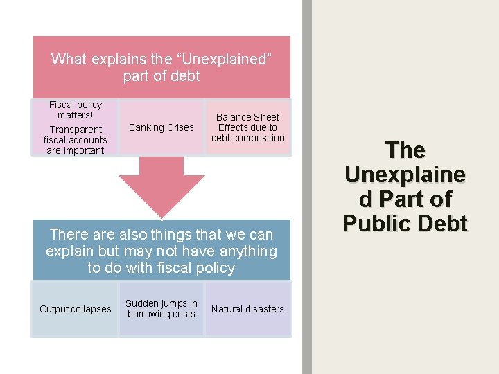 What explains the “Unexplained” part of debt Fiscal policy matters! Transparent fiscal accounts are