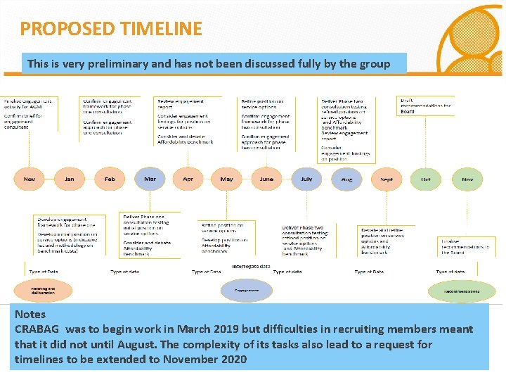 PROPOSED TIMELINE This is very preliminary and has not been discussed fully by the
