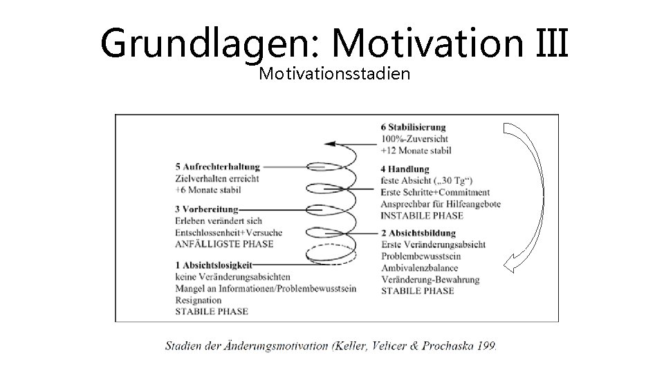 Grundlagen: Motivation III Motivationsstadien 